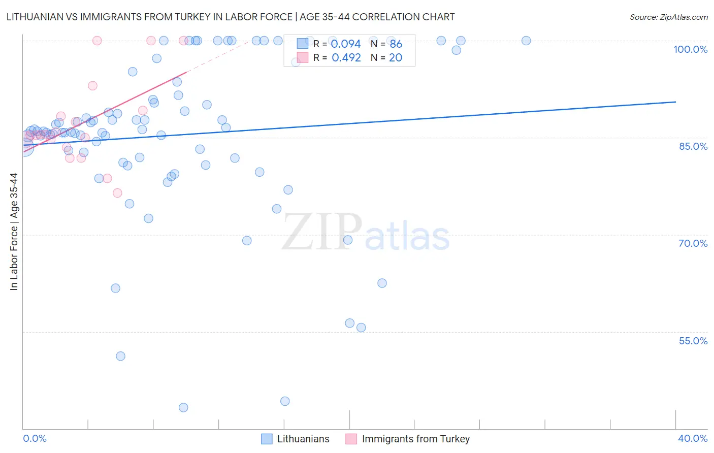 Lithuanian vs Immigrants from Turkey In Labor Force | Age 35-44