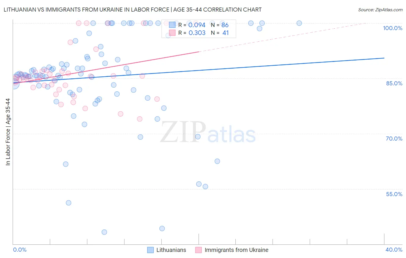 Lithuanian vs Immigrants from Ukraine In Labor Force | Age 35-44