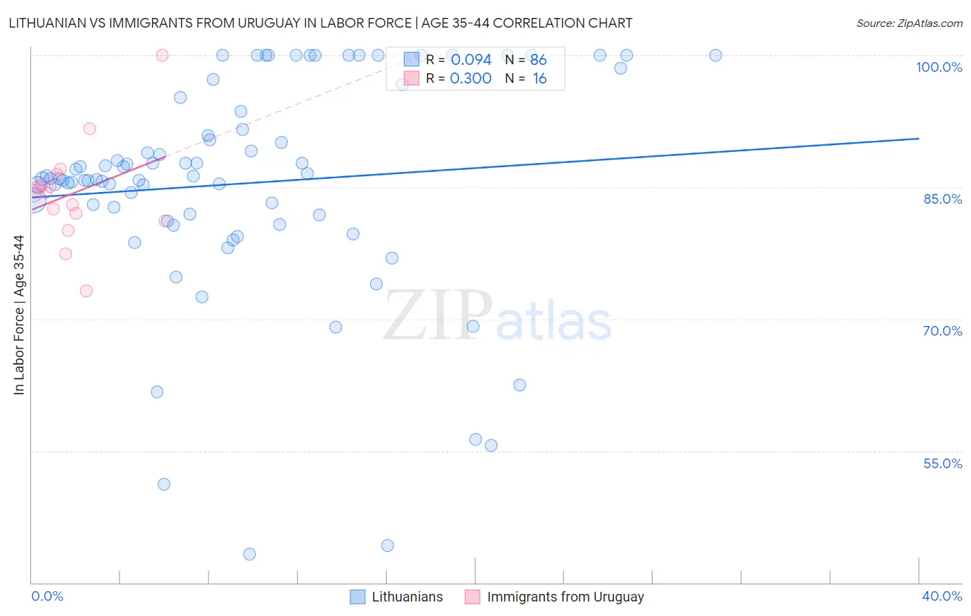 Lithuanian vs Immigrants from Uruguay In Labor Force | Age 35-44