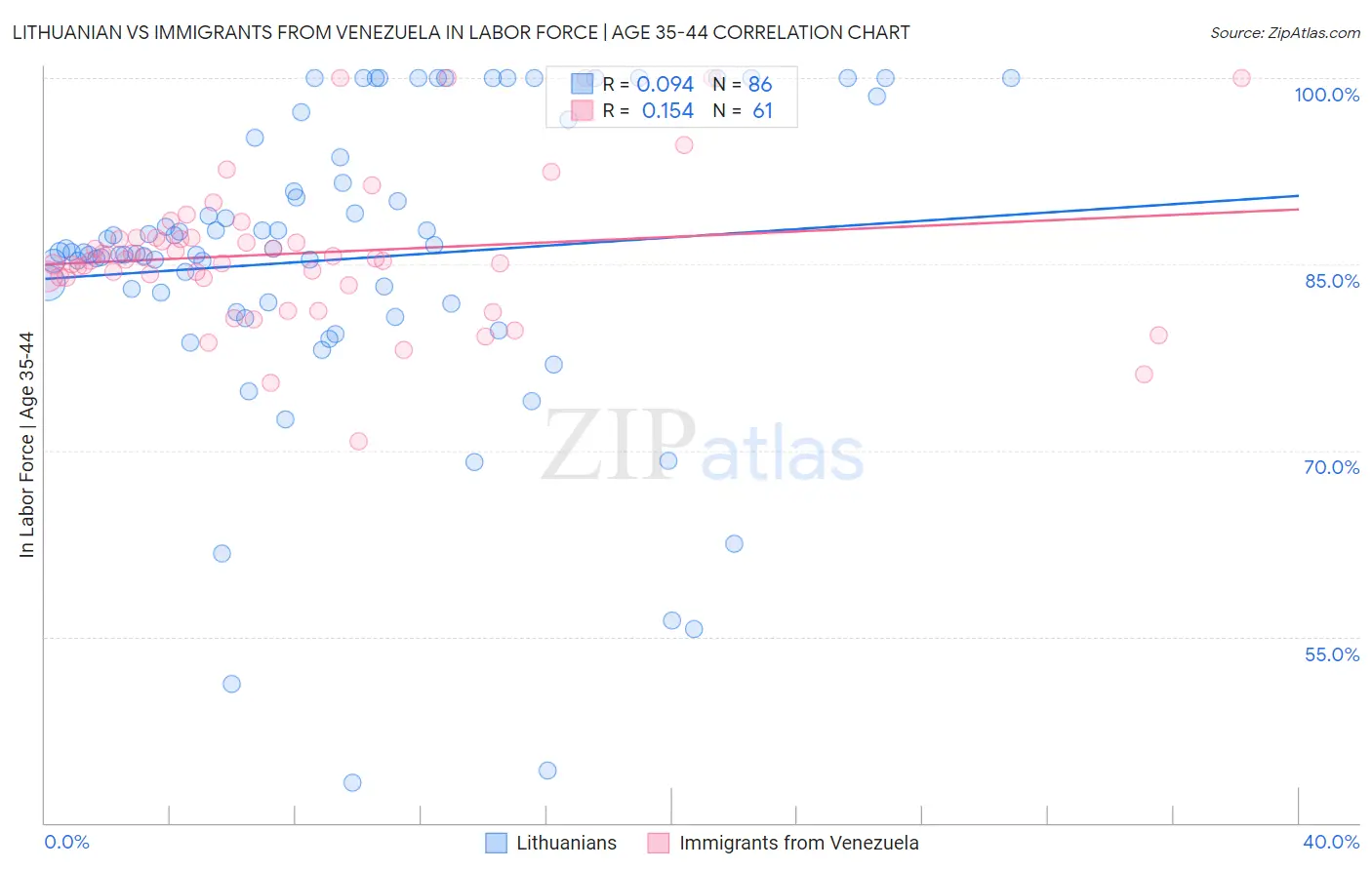 Lithuanian vs Immigrants from Venezuela In Labor Force | Age 35-44