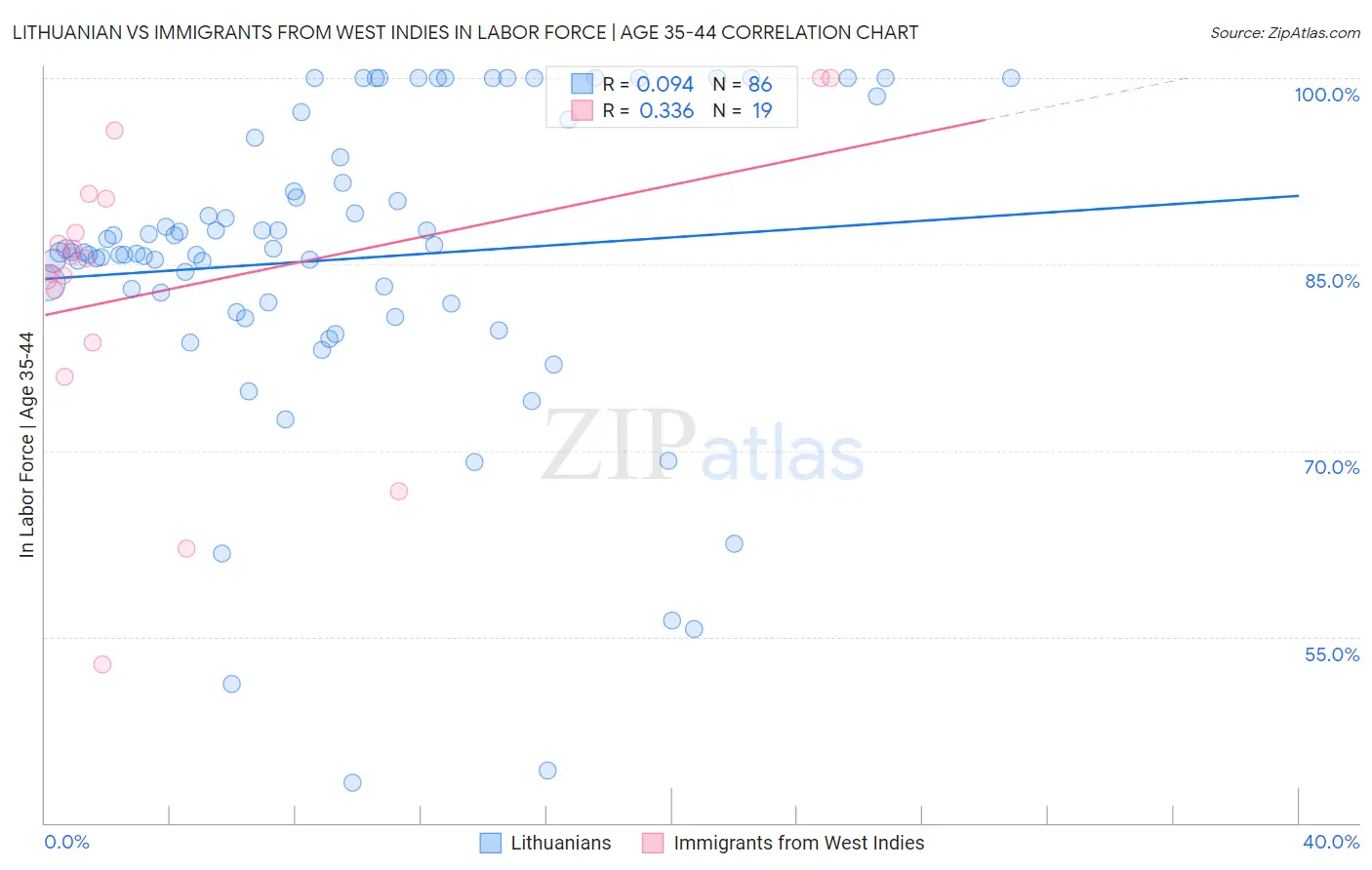 Lithuanian vs Immigrants from West Indies In Labor Force | Age 35-44