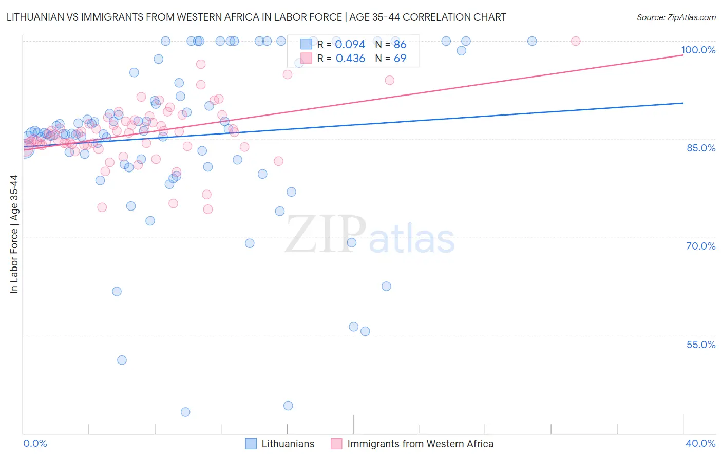 Lithuanian vs Immigrants from Western Africa In Labor Force | Age 35-44
