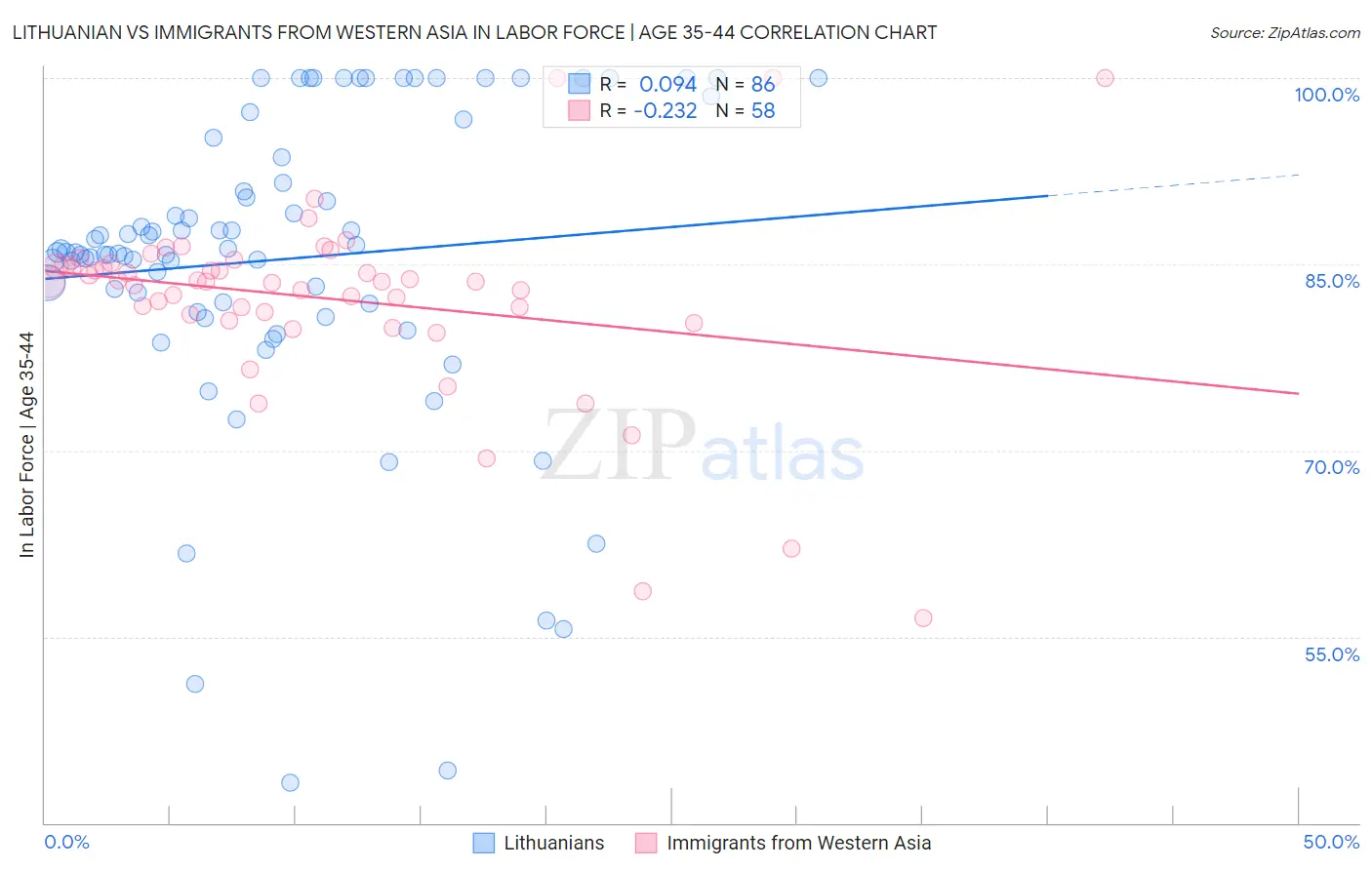 Lithuanian vs Immigrants from Western Asia In Labor Force | Age 35-44