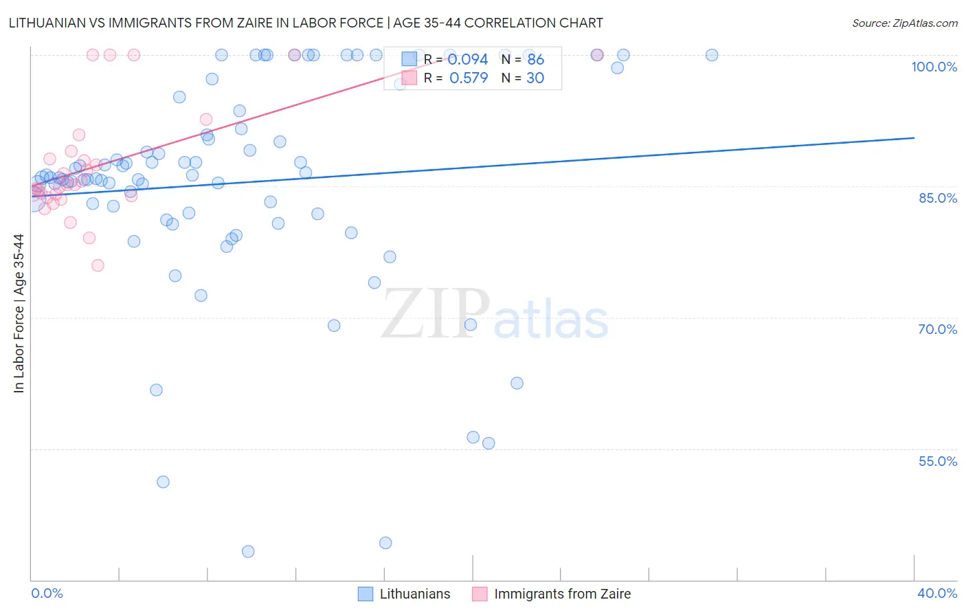 Lithuanian vs Immigrants from Zaire In Labor Force | Age 35-44