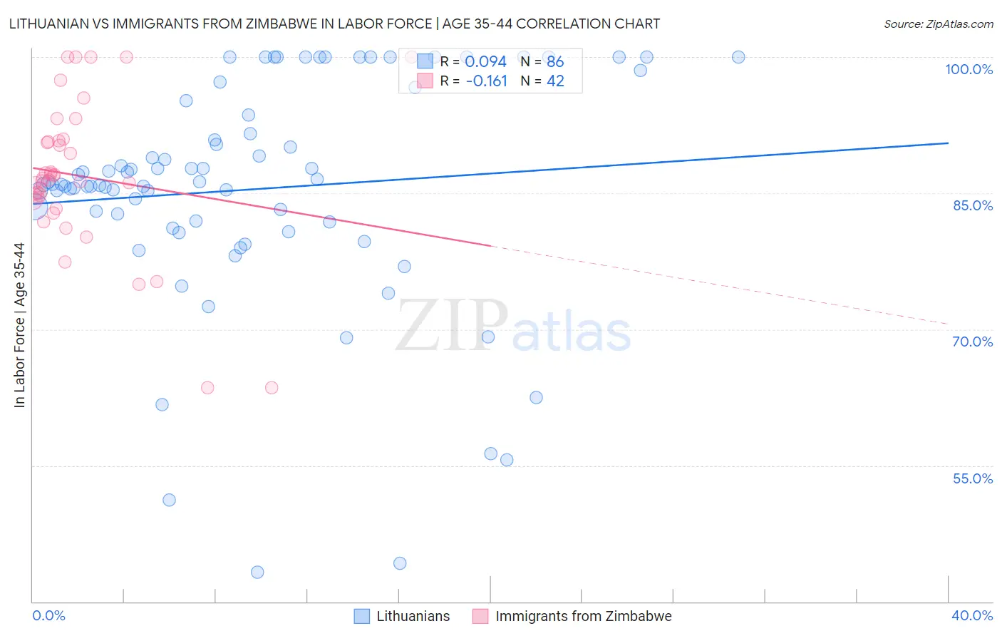 Lithuanian vs Immigrants from Zimbabwe In Labor Force | Age 35-44