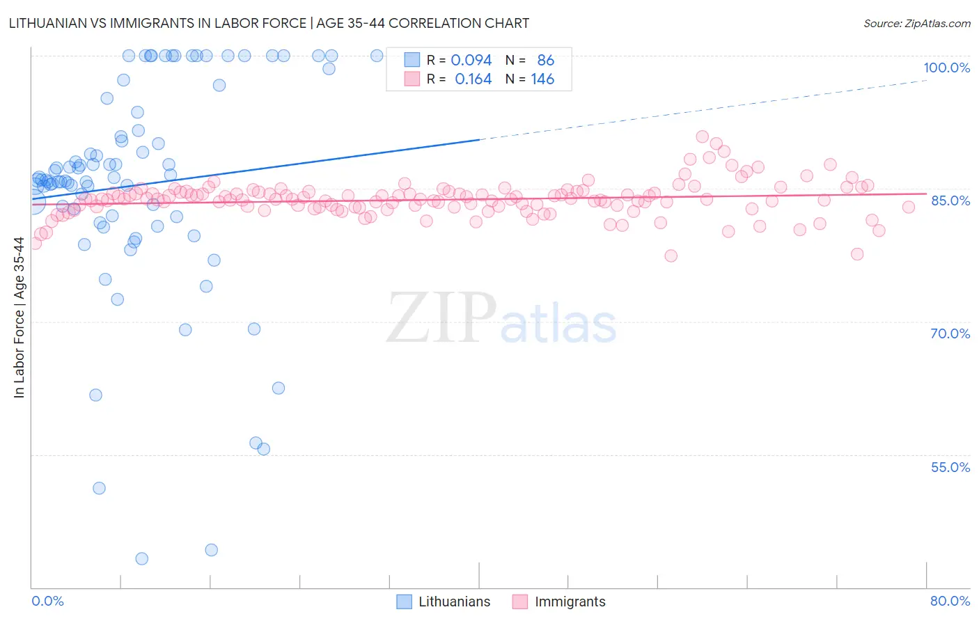 Lithuanian vs Immigrants In Labor Force | Age 35-44