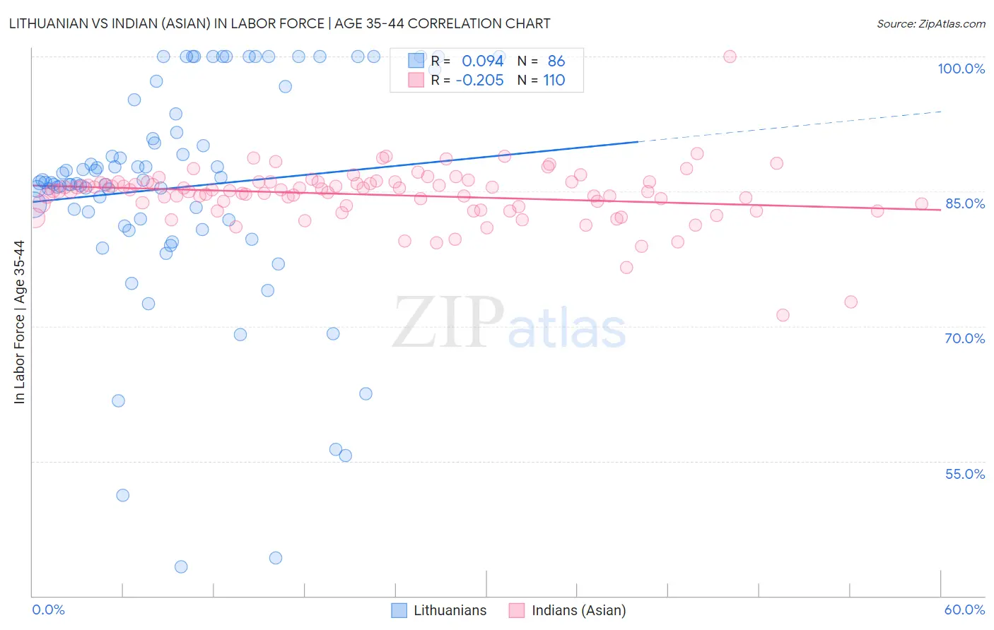 Lithuanian vs Indian (Asian) In Labor Force | Age 35-44