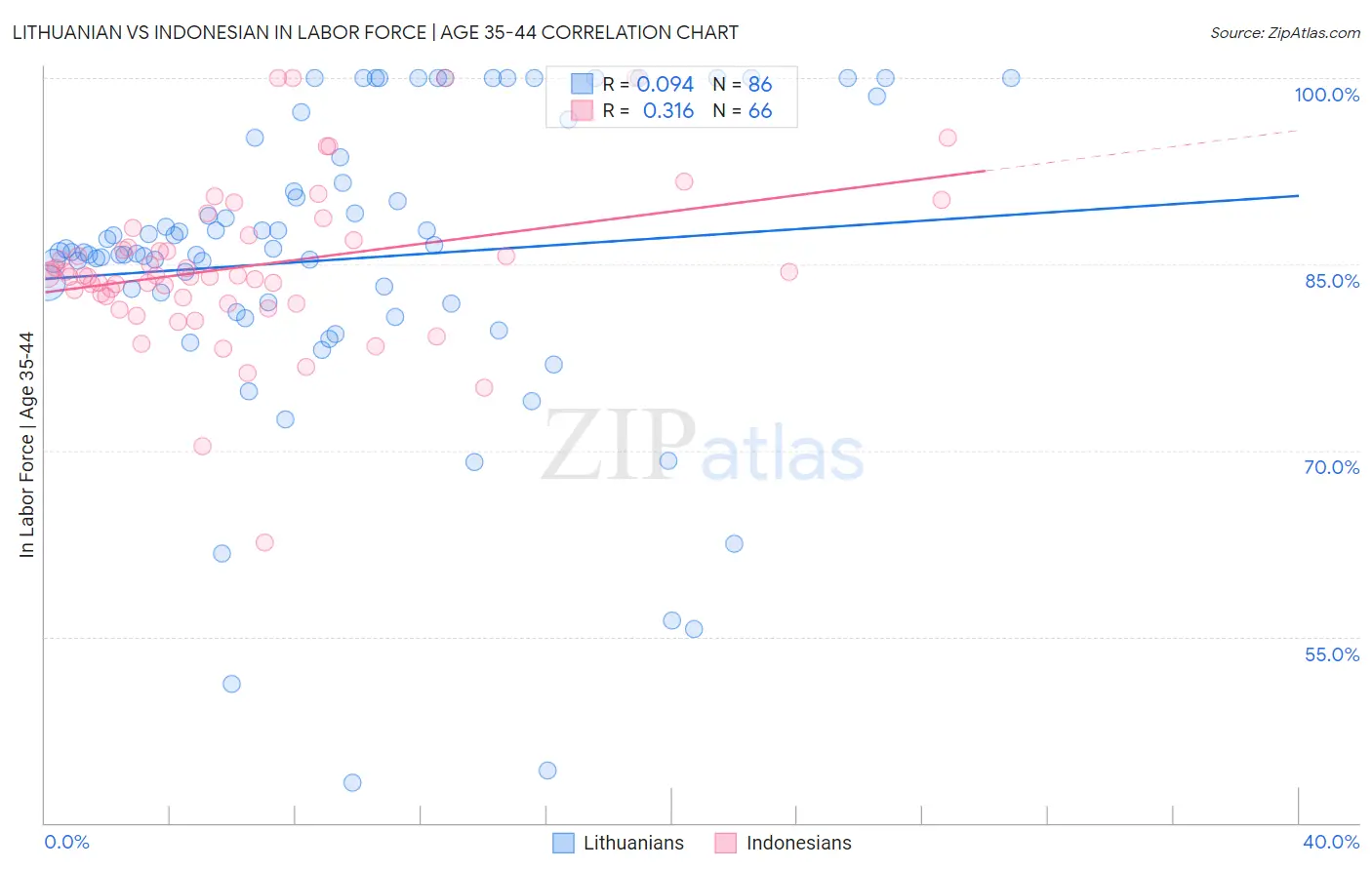 Lithuanian vs Indonesian In Labor Force | Age 35-44