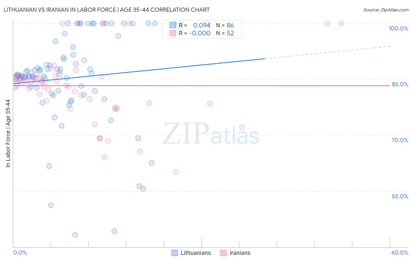 Lithuanian vs Iranian In Labor Force | Age 35-44