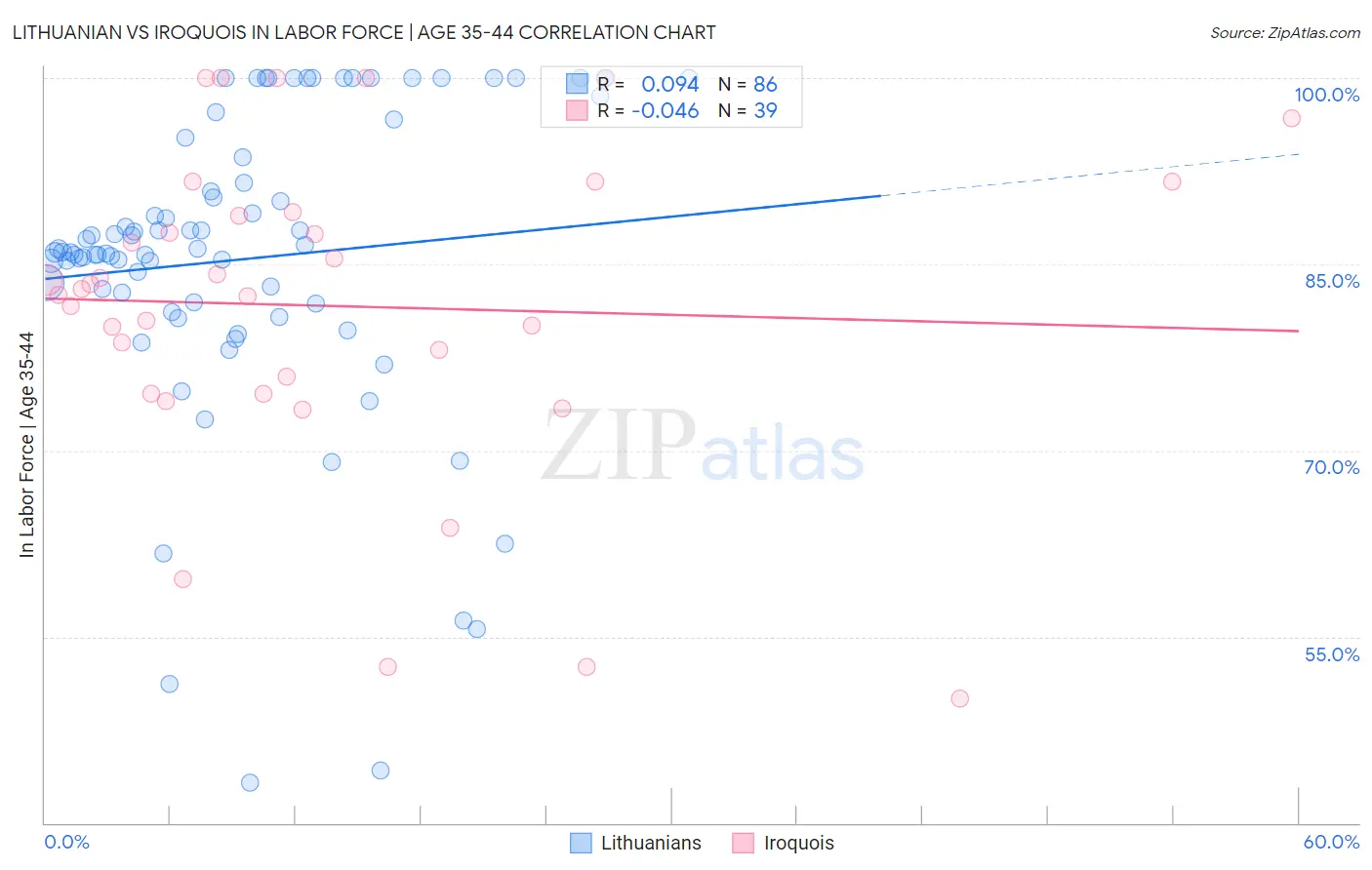 Lithuanian vs Iroquois In Labor Force | Age 35-44