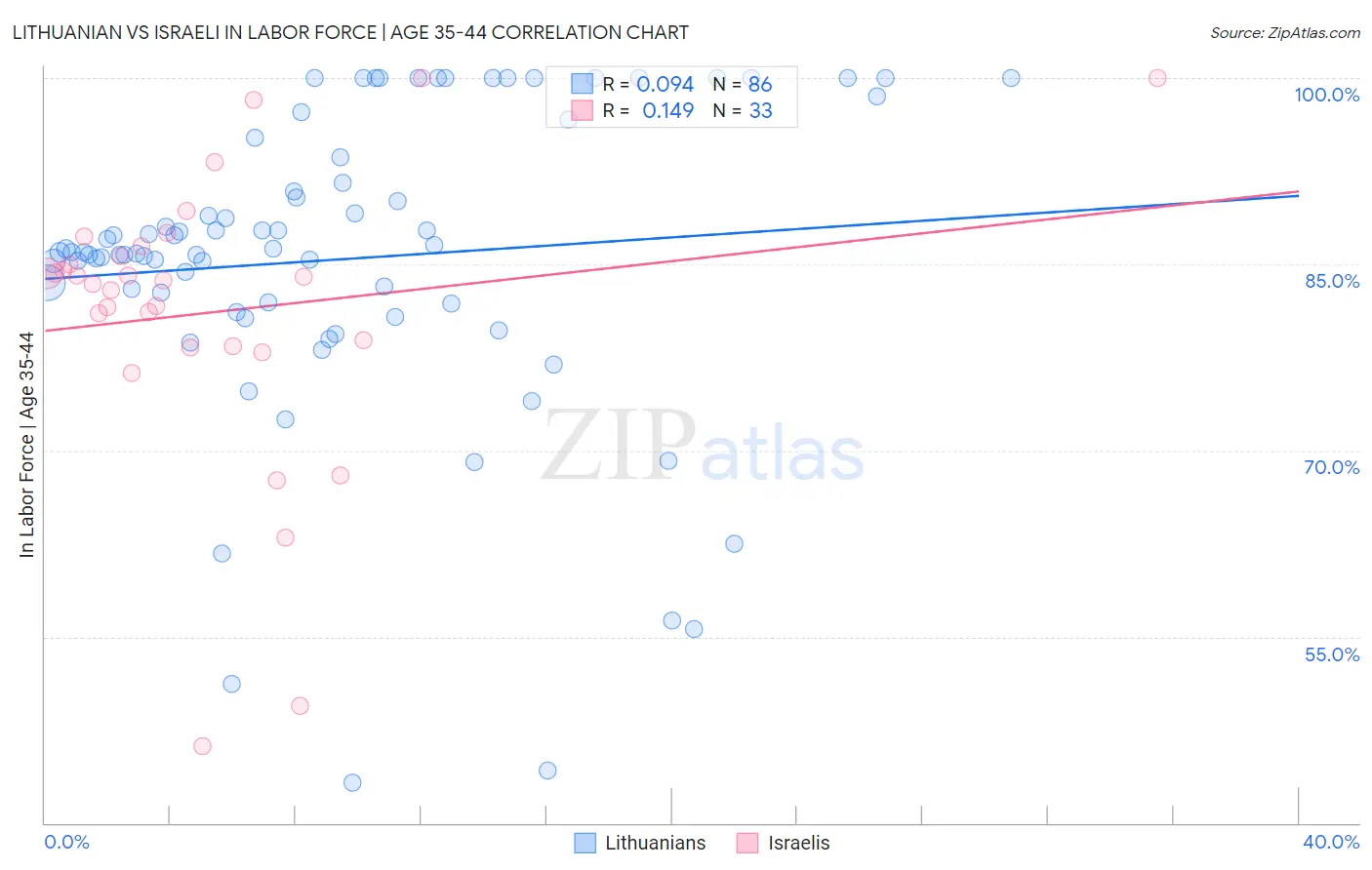Lithuanian vs Israeli In Labor Force | Age 35-44