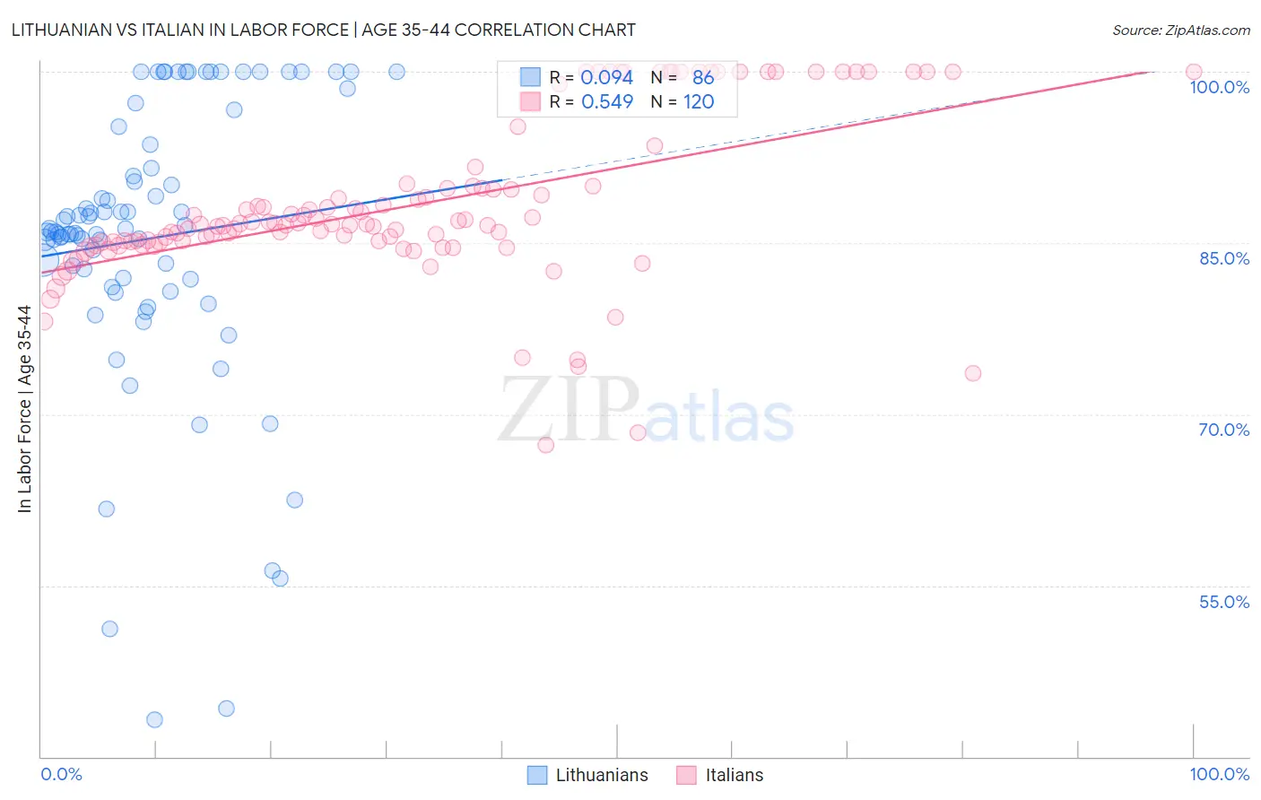 Lithuanian vs Italian In Labor Force | Age 35-44