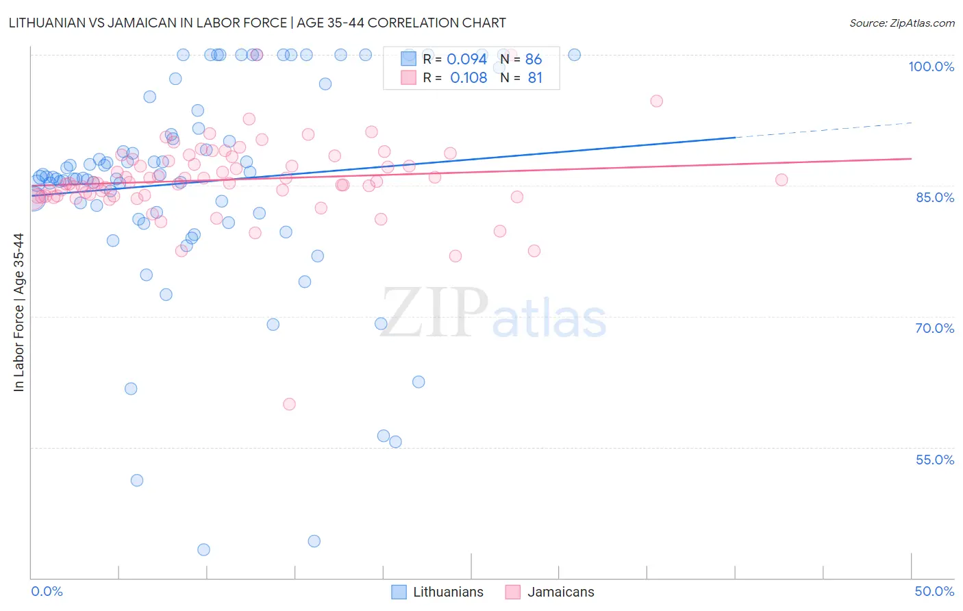 Lithuanian vs Jamaican In Labor Force | Age 35-44