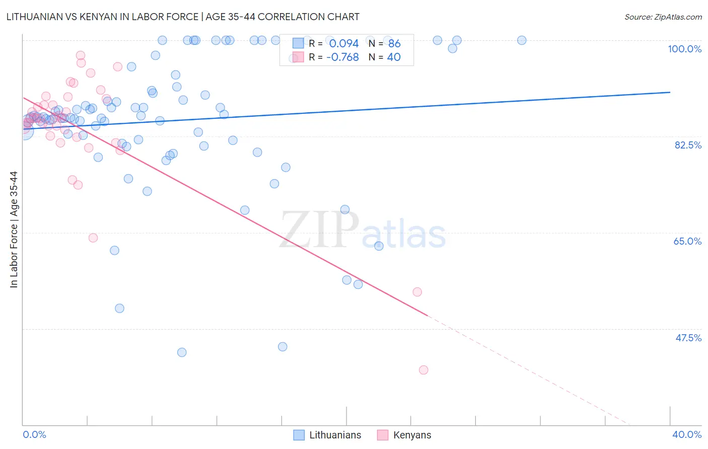 Lithuanian vs Kenyan In Labor Force | Age 35-44