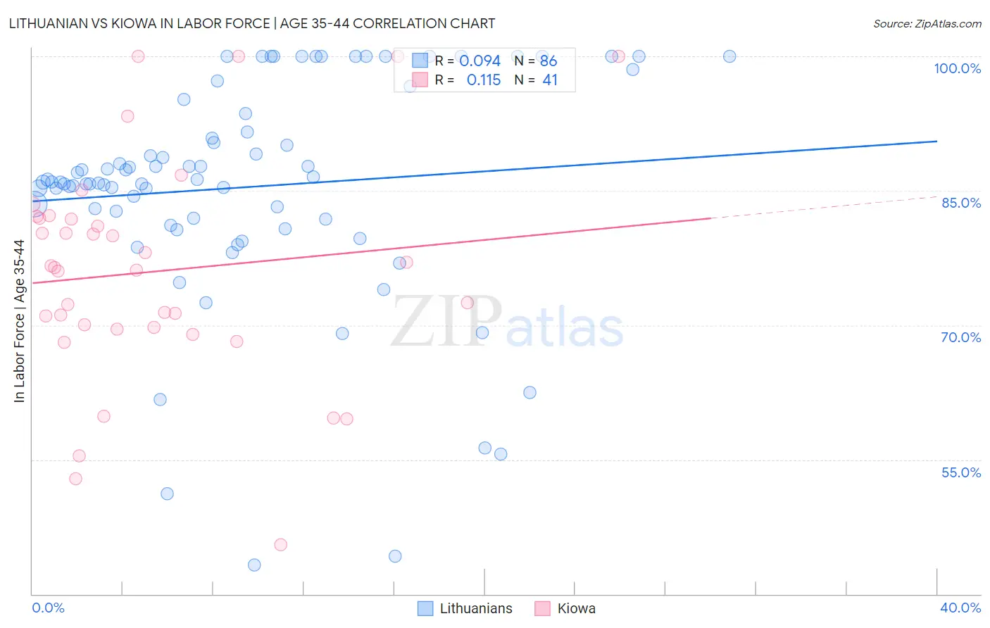 Lithuanian vs Kiowa In Labor Force | Age 35-44