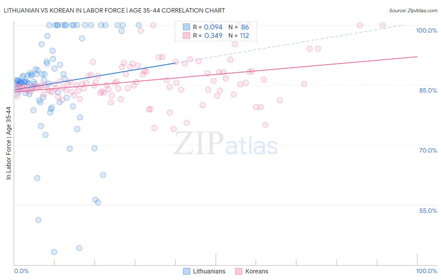 Lithuanian vs Korean In Labor Force | Age 35-44