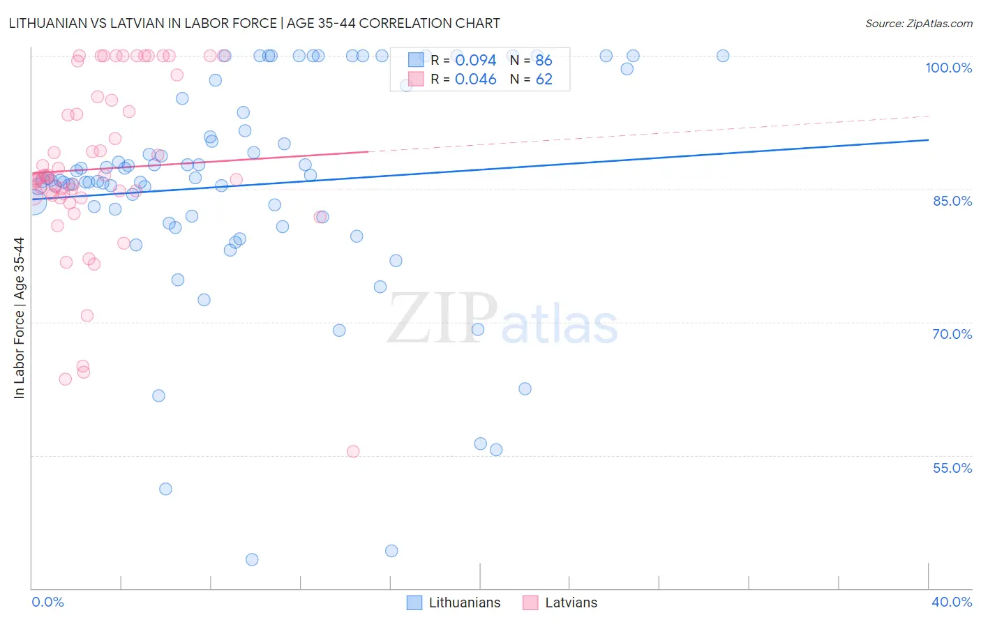 Lithuanian vs Latvian In Labor Force | Age 35-44