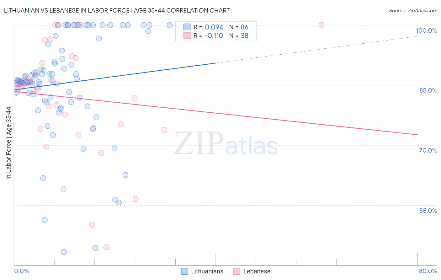 Lithuanian vs Lebanese In Labor Force | Age 35-44