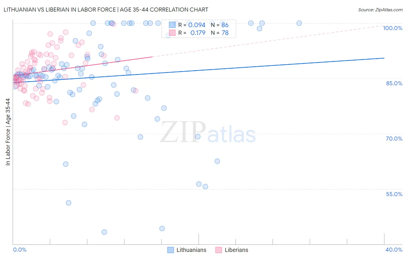 Lithuanian vs Liberian In Labor Force | Age 35-44