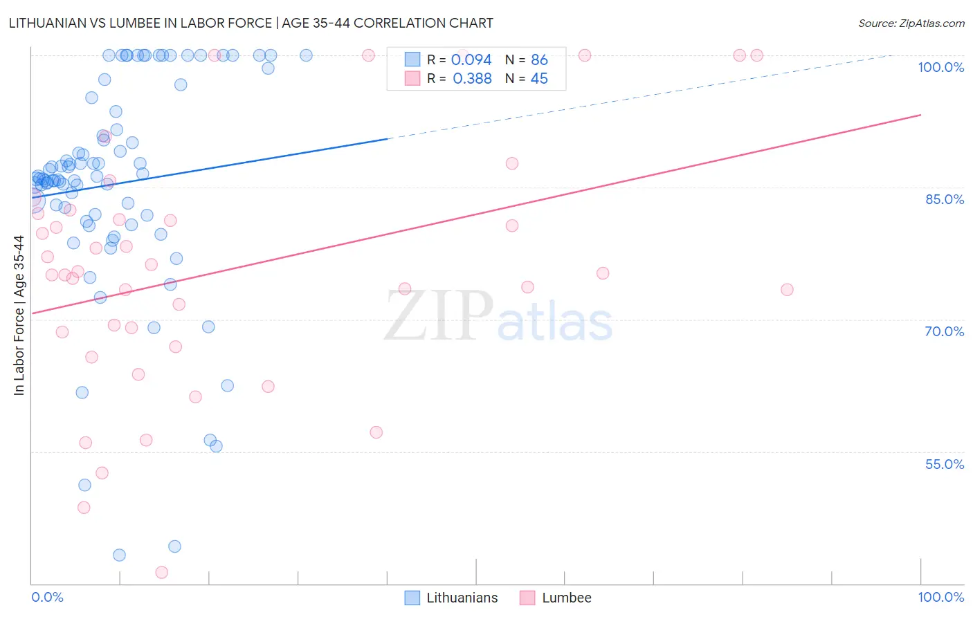 Lithuanian vs Lumbee In Labor Force | Age 35-44