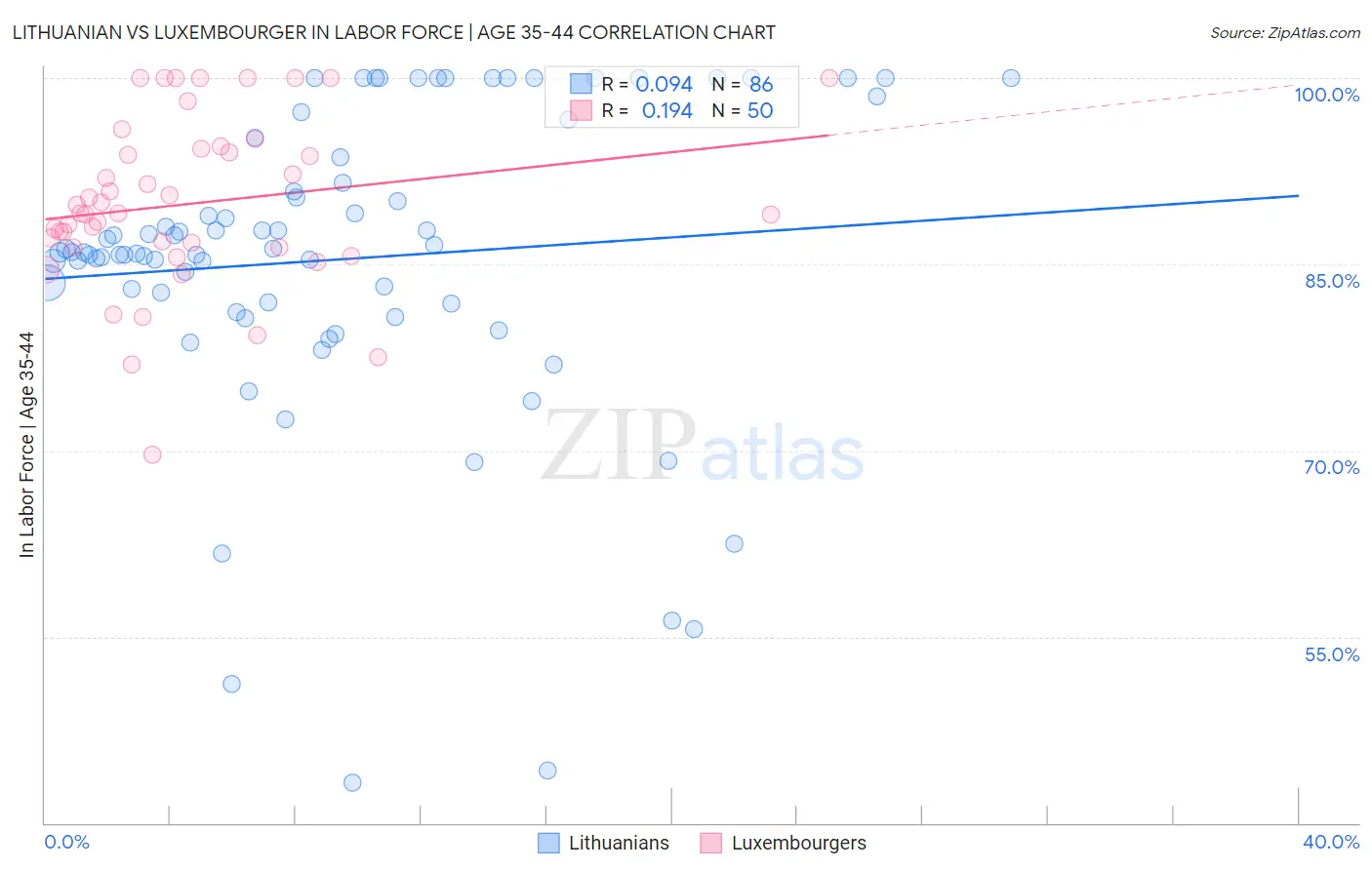 Lithuanian vs Luxembourger In Labor Force | Age 35-44