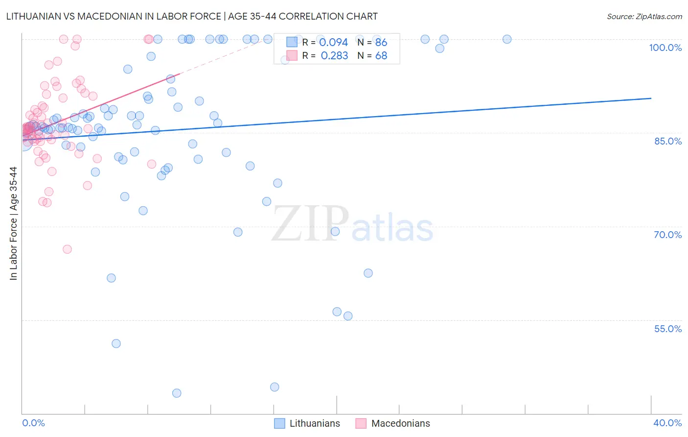 Lithuanian vs Macedonian In Labor Force | Age 35-44