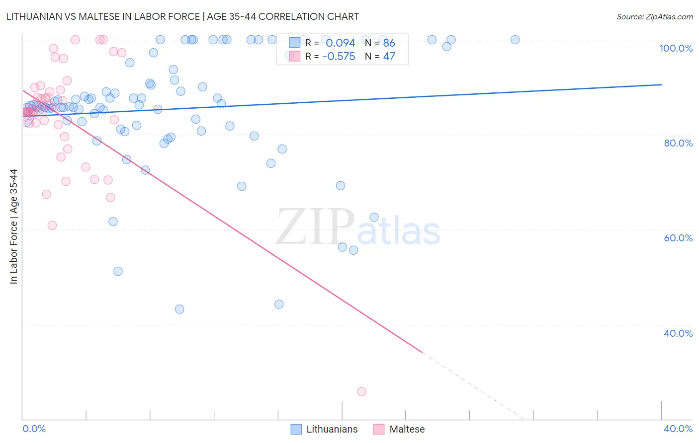 Lithuanian vs Maltese In Labor Force | Age 35-44