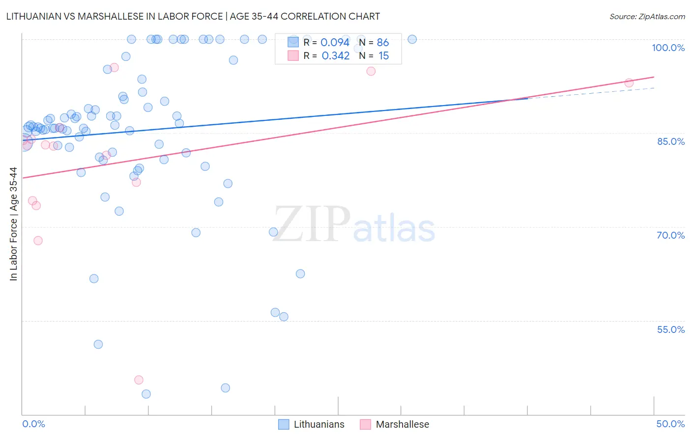 Lithuanian vs Marshallese In Labor Force | Age 35-44
