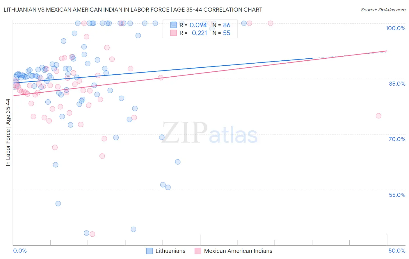 Lithuanian vs Mexican American Indian In Labor Force | Age 35-44