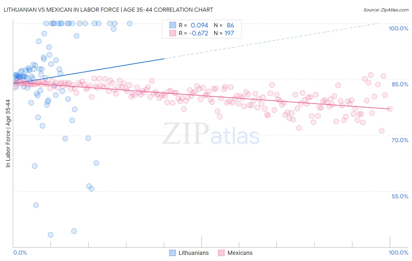 Lithuanian vs Mexican In Labor Force | Age 35-44