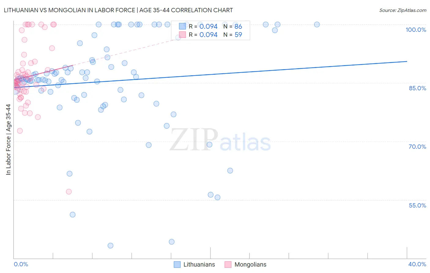 Lithuanian vs Mongolian In Labor Force | Age 35-44