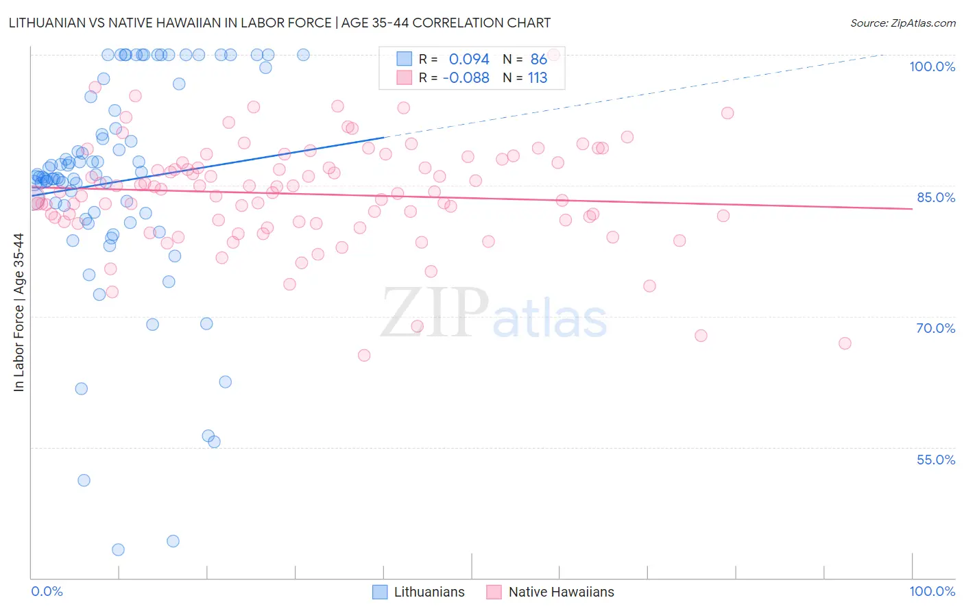 Lithuanian vs Native Hawaiian In Labor Force | Age 35-44