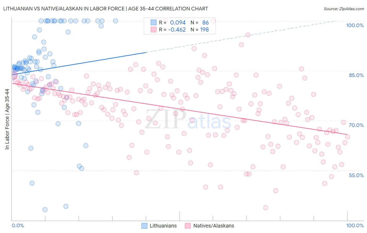 Lithuanian vs Native/Alaskan In Labor Force | Age 35-44