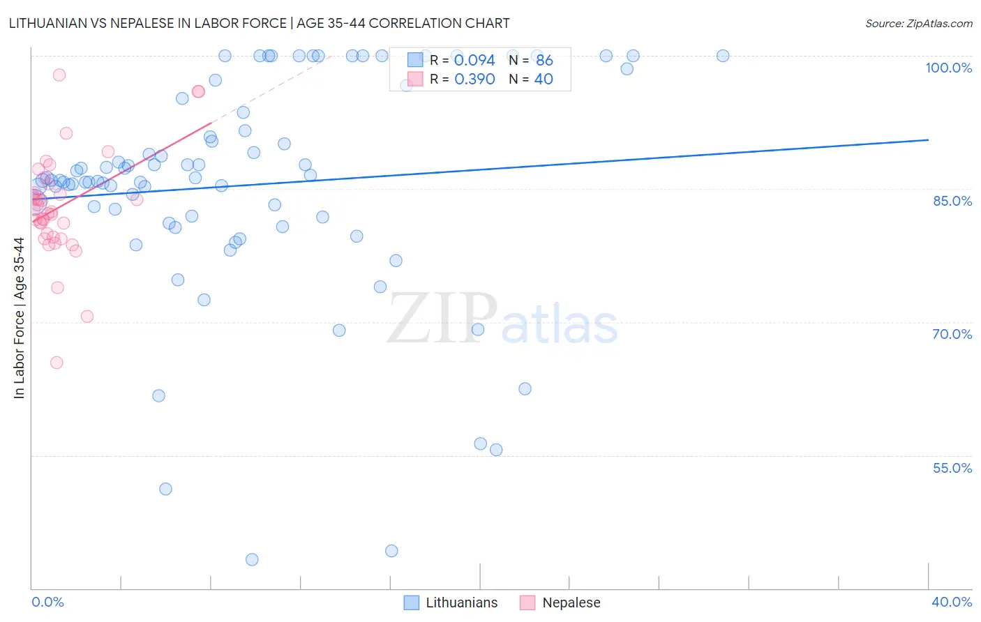Lithuanian vs Nepalese In Labor Force | Age 35-44