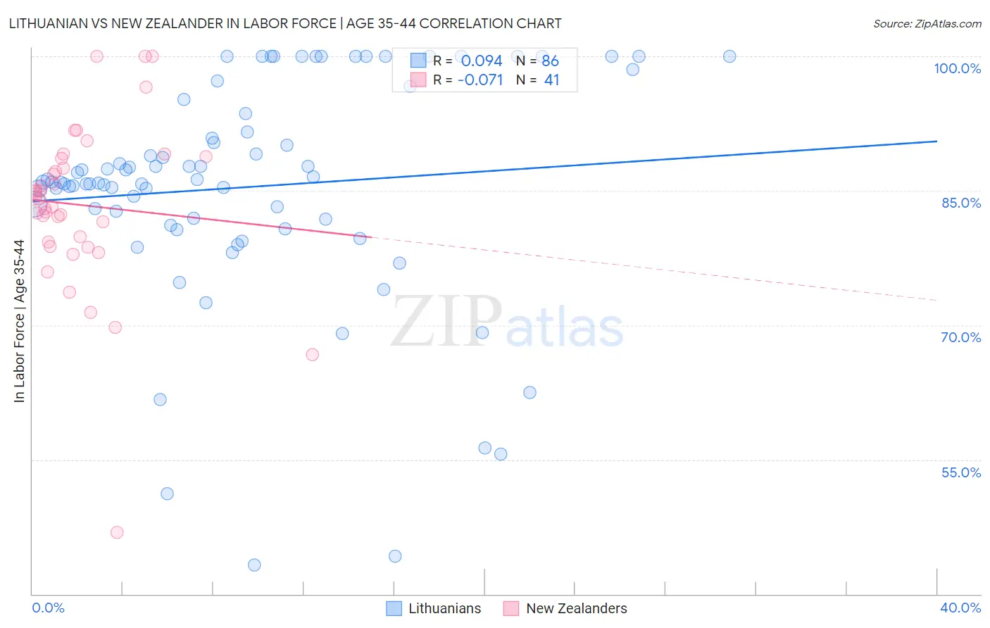 Lithuanian vs New Zealander In Labor Force | Age 35-44