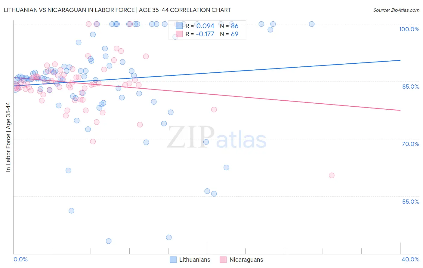 Lithuanian vs Nicaraguan In Labor Force | Age 35-44