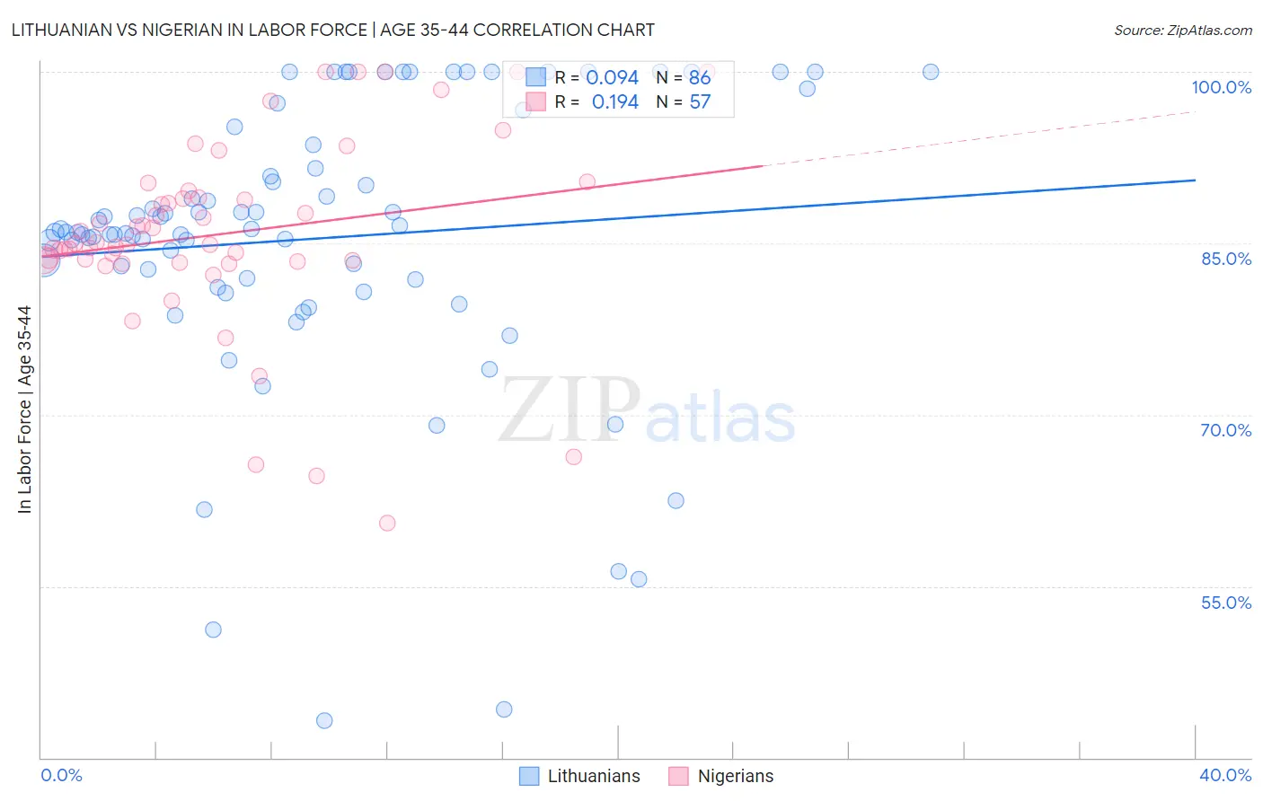 Lithuanian vs Nigerian In Labor Force | Age 35-44