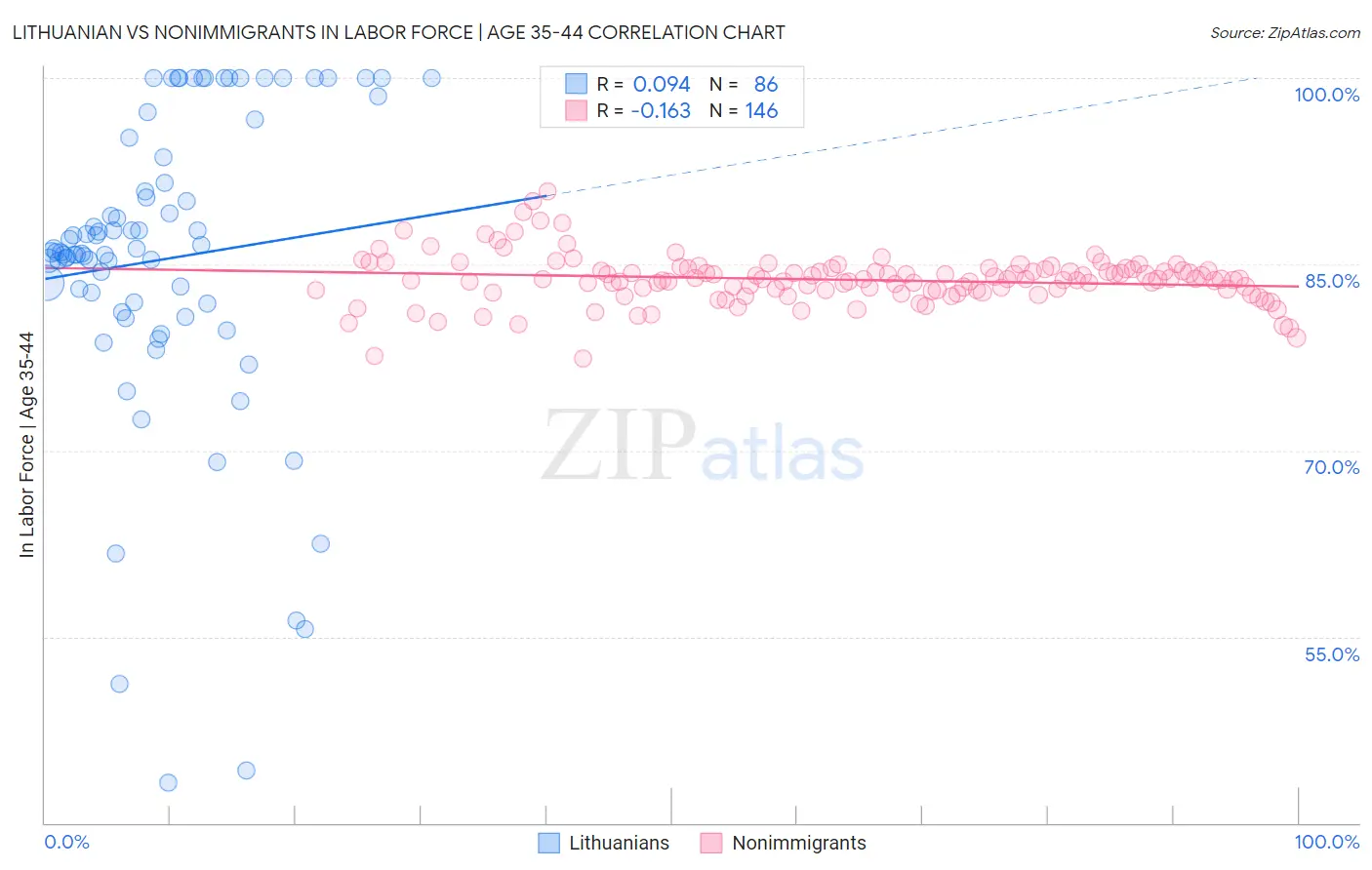 Lithuanian vs Nonimmigrants In Labor Force | Age 35-44