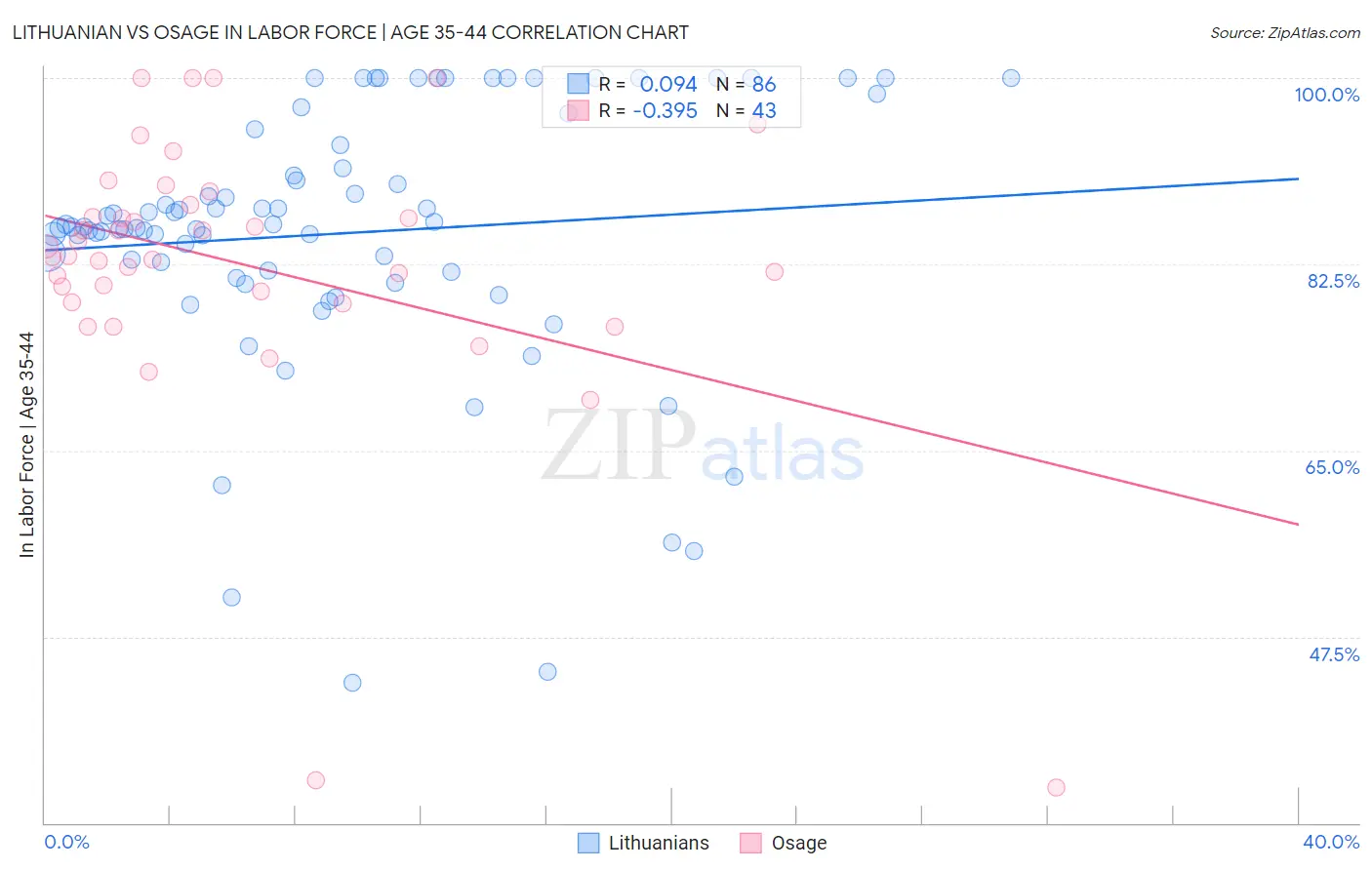 Lithuanian vs Osage In Labor Force | Age 35-44