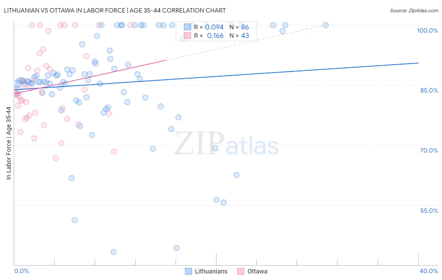 Lithuanian vs Ottawa In Labor Force | Age 35-44