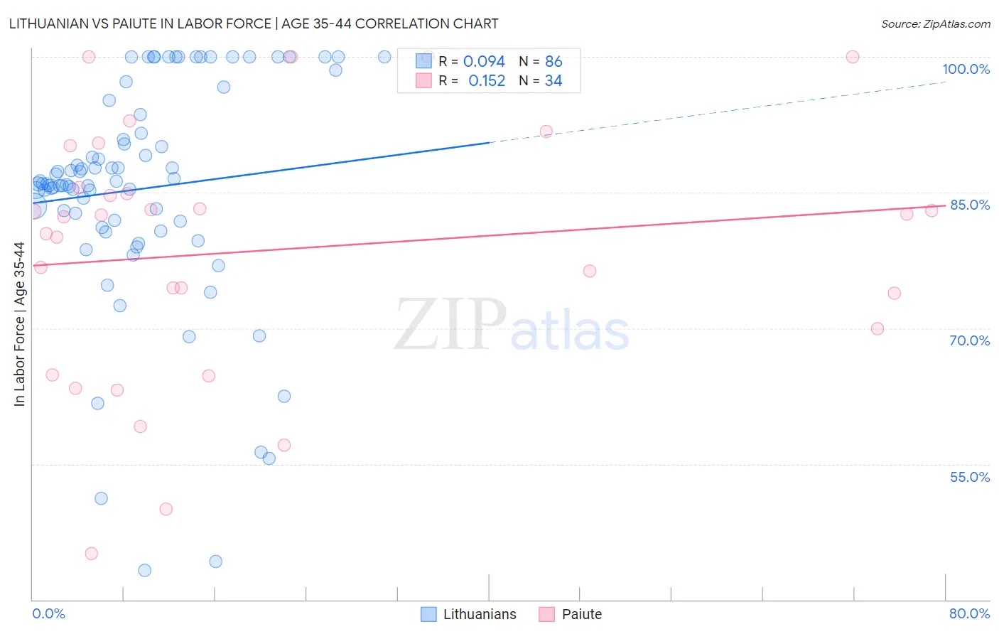 Lithuanian vs Paiute In Labor Force | Age 35-44