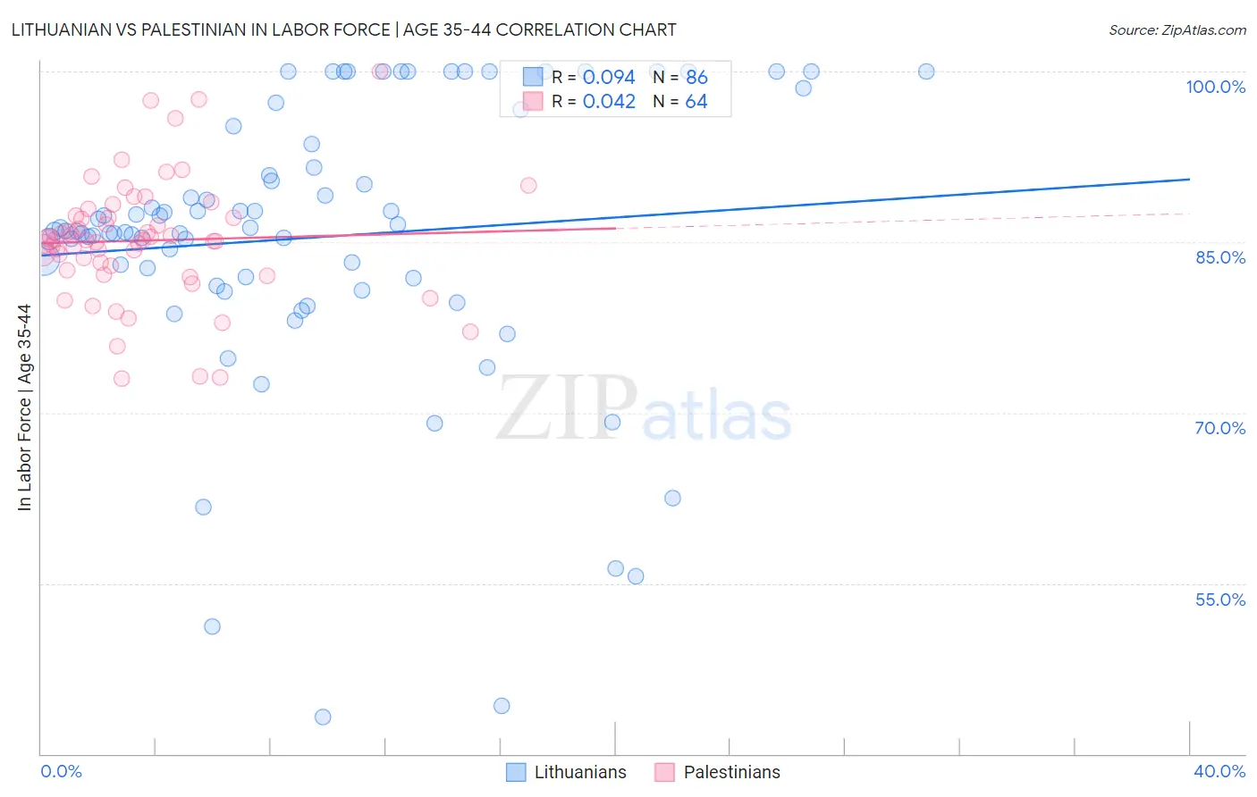 Lithuanian vs Palestinian In Labor Force | Age 35-44