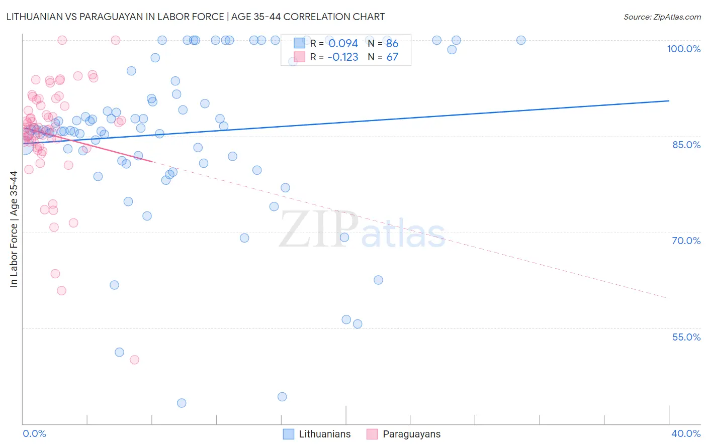 Lithuanian vs Paraguayan In Labor Force | Age 35-44