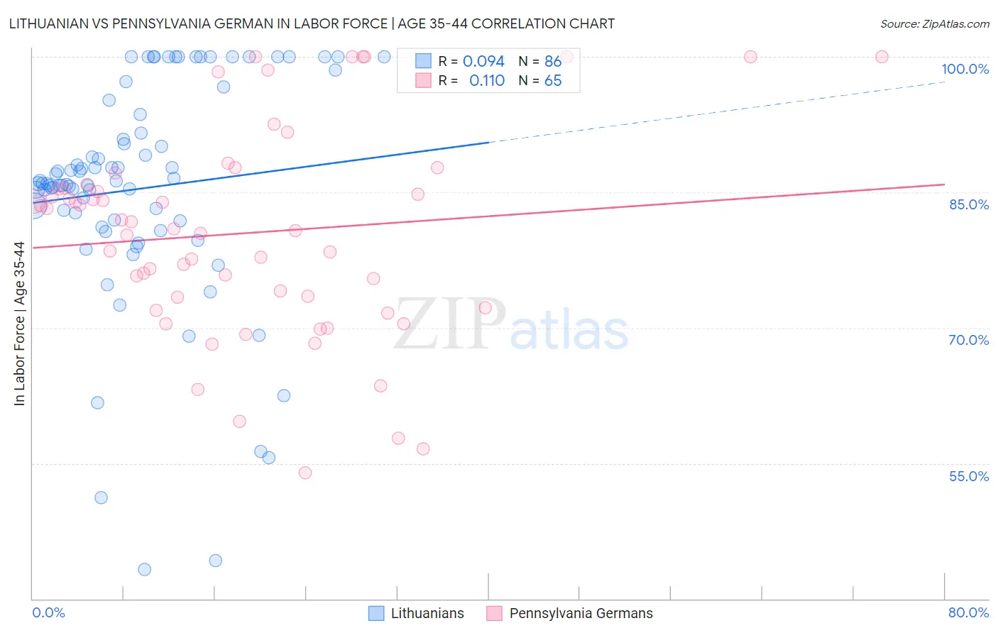 Lithuanian vs Pennsylvania German In Labor Force | Age 35-44