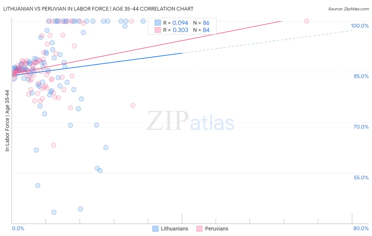 Lithuanian vs Peruvian In Labor Force | Age 35-44