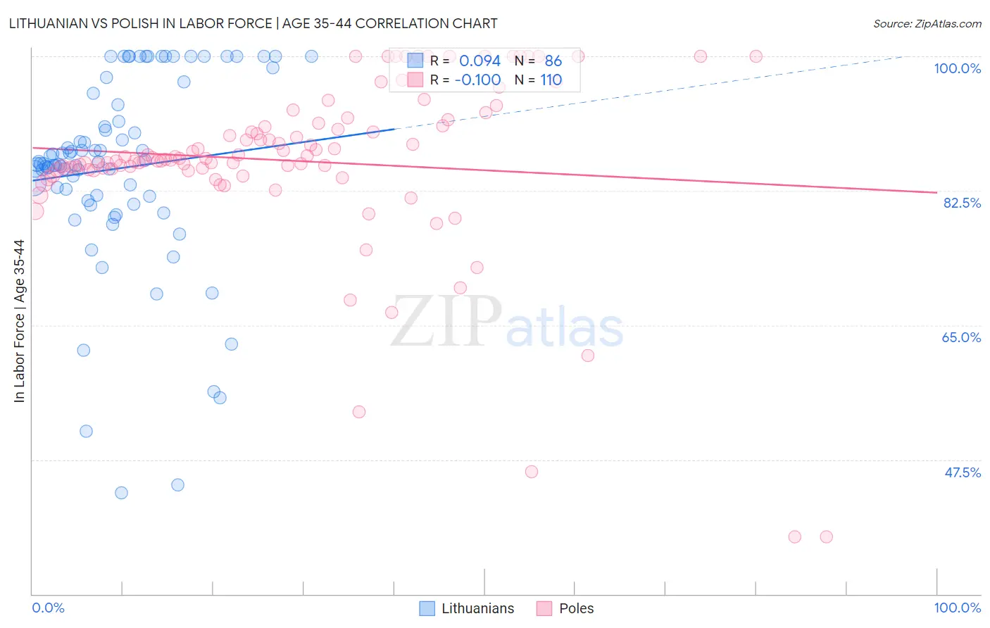 Lithuanian vs Polish In Labor Force | Age 35-44