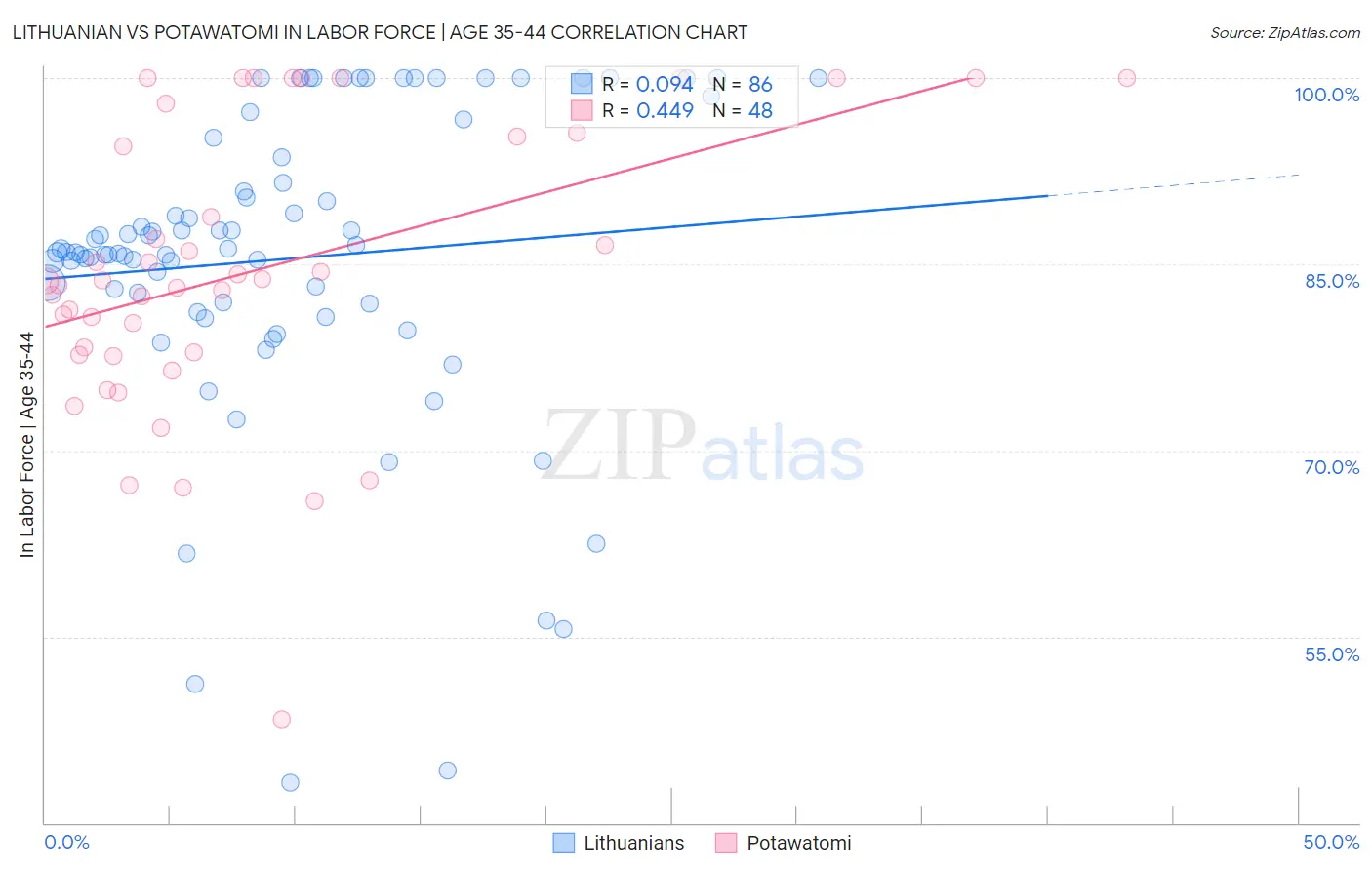 Lithuanian vs Potawatomi In Labor Force | Age 35-44