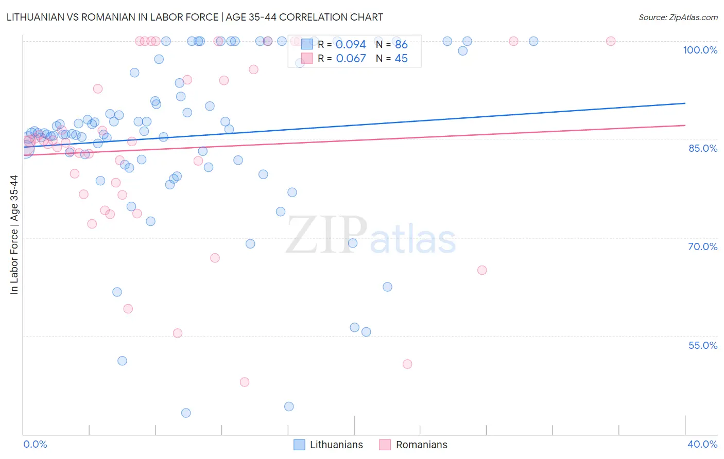 Lithuanian vs Romanian In Labor Force | Age 35-44