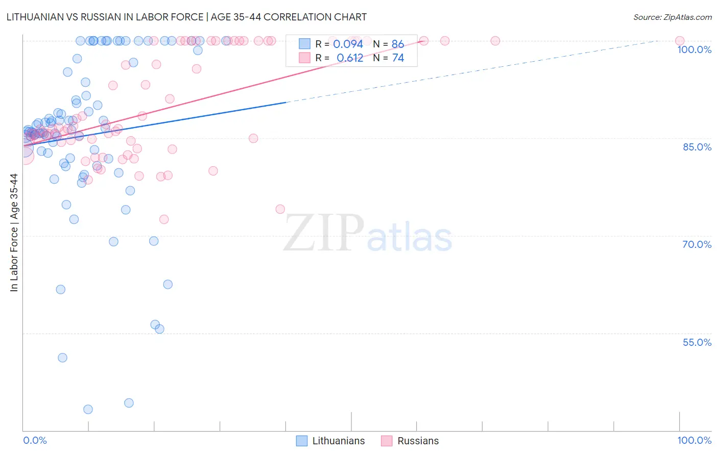 Lithuanian vs Russian In Labor Force | Age 35-44