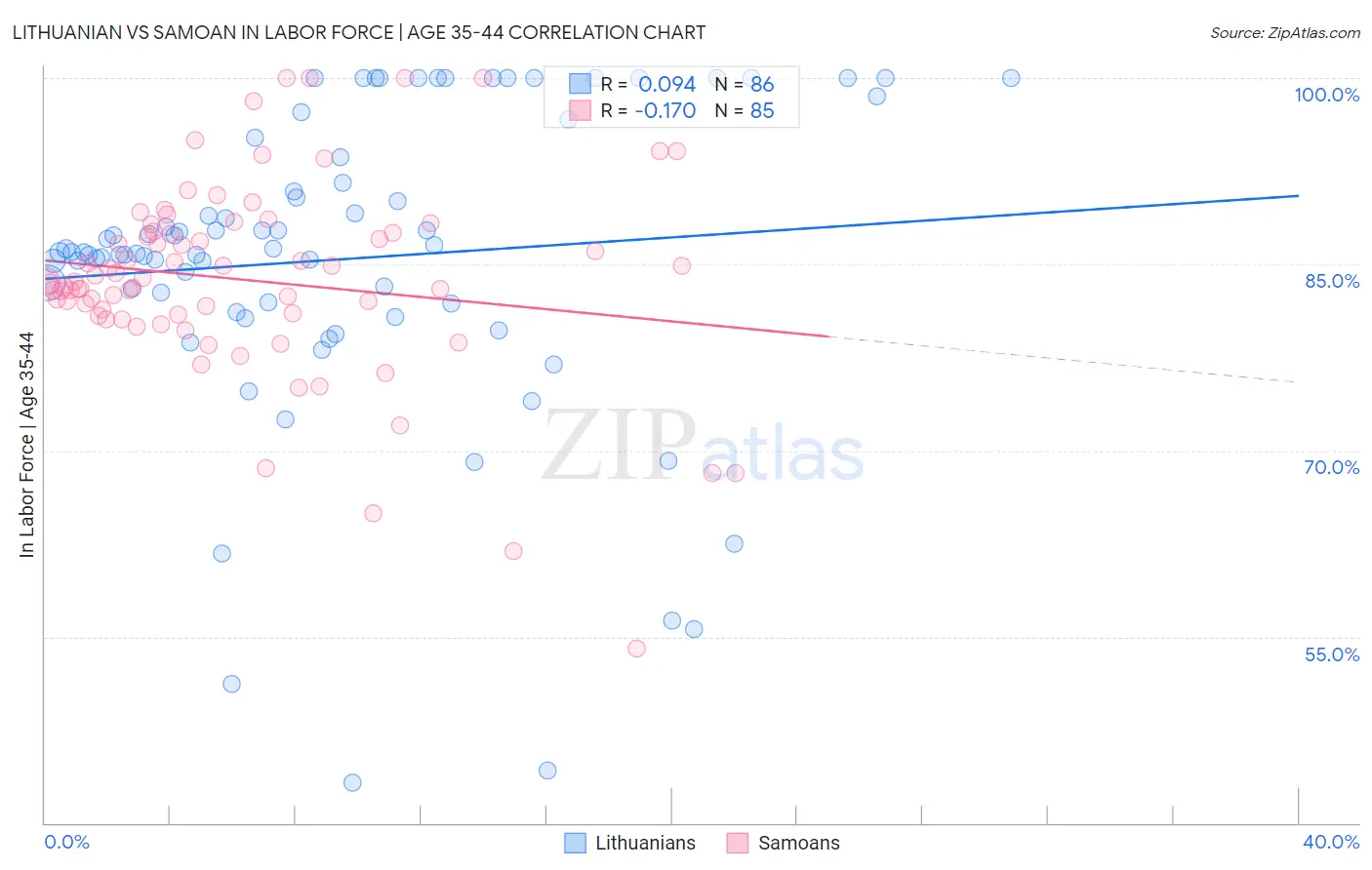 Lithuanian vs Samoan In Labor Force | Age 35-44